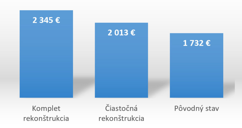 ceny starších bytov - Priemerná cena bytu v Dolnom Kubíne podľa stavu bytu